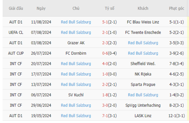 Phong độ của RB Salzburg