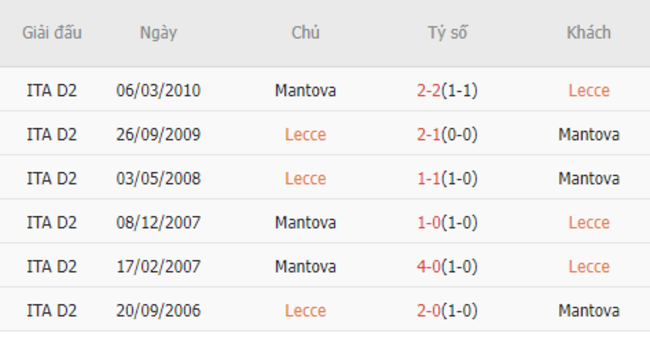 Thành tích đối đầu Lecce vs Mantova