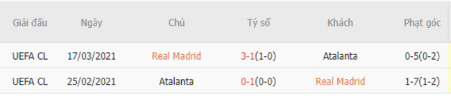 Thành tích đối đầu Real Madrid vs Atalanta