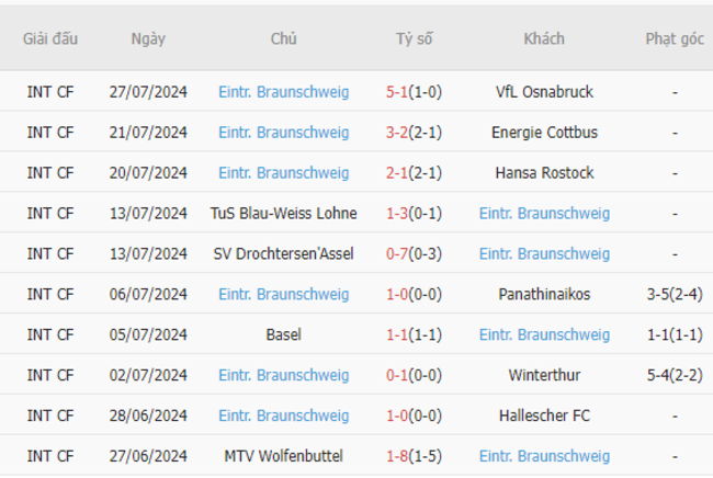 Phong độ của Eintracht Braunschweig