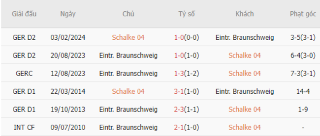 Thành tích đối đầu Schalke 04 vs Eintracht Braunschweig