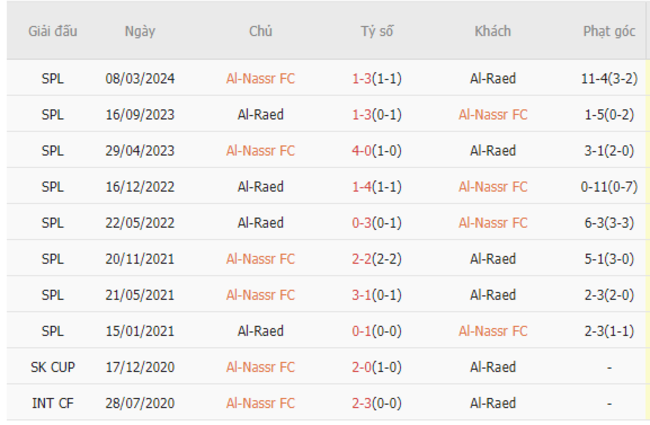 Thành tích đối đầu Al-Nassr FC vs Al-Raed