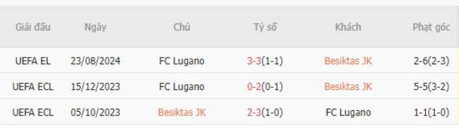 Thành tích đối đầu Besiktas vs Lugano