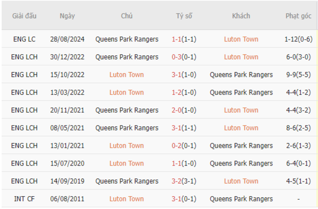 Thành tích đối đầu Luton Town vs QPR