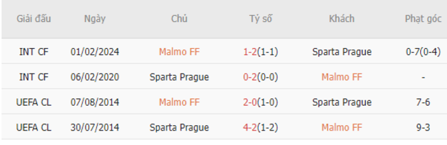 Thành tích đối đầu Malmo vs Sparta Praha