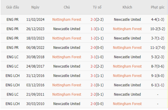 Thành tích đối đầu Nottingham vs Newcastle