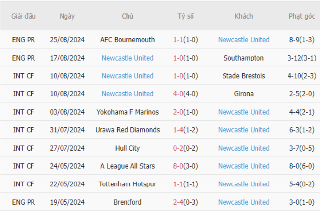 Phong độ của Newcastle