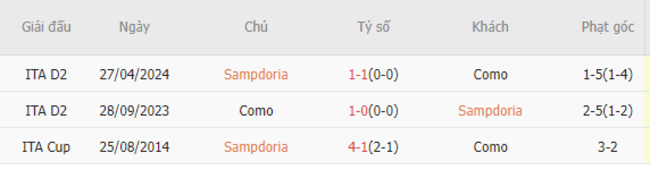 Thành tích đối đầu Sampdoria vs Como