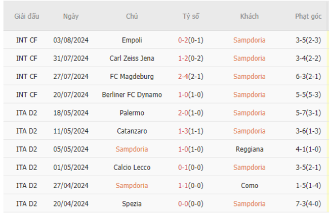 Phong độ của Sampdoria