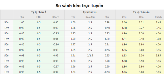 Tỷ lệ kèo trận đấu Villarreal vs Celta Vigo