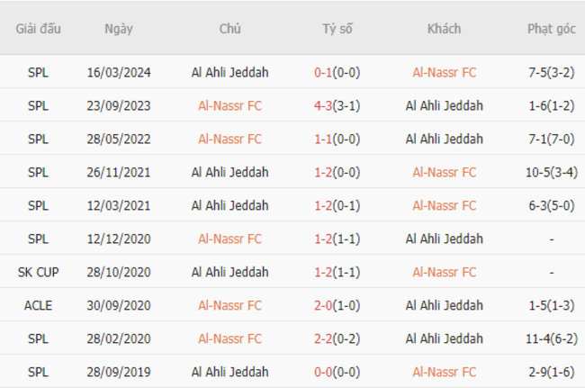 Thành tích đối đầu Al-Nassr vs Al Ahli Jeddah