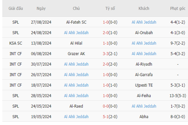 Phong độ của Al Ahli Jeddah