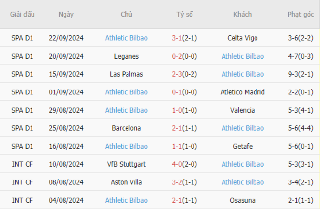 Phong độ của Athletic Bilbao