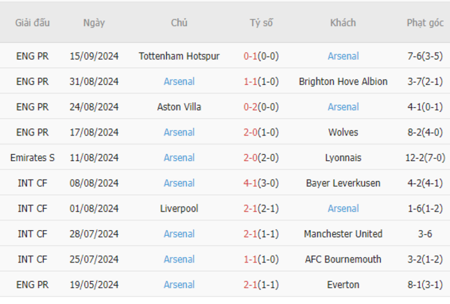 Phong độ của Arsenal