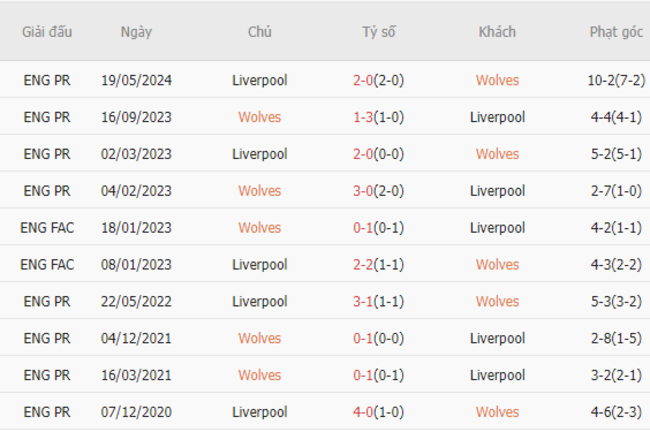 Thành tích đối đầu Wolves vs Liverpool