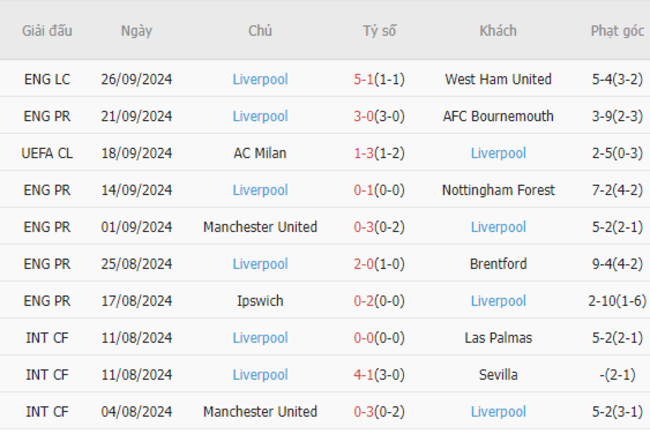 Phong độ của Liverpool