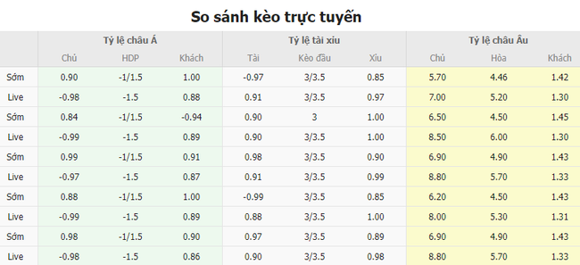Tỷ lệ kèo trận đấu Wolves vs Liverpool
