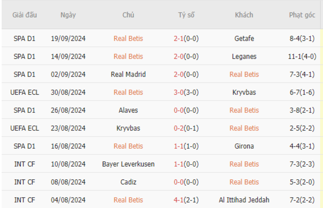 Phong độ của Betis
