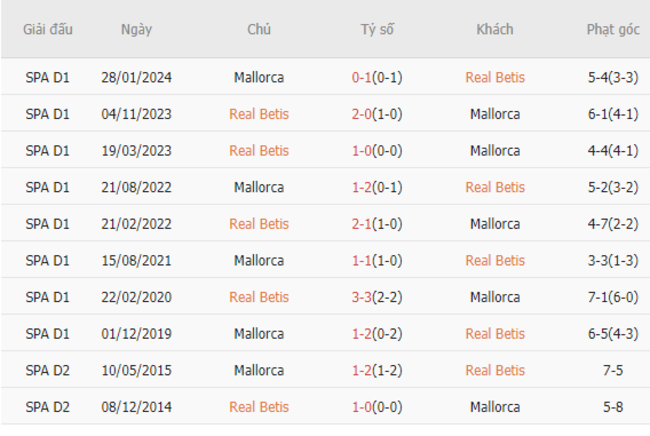 Thành tích đối đầu Betis vs Mallorca