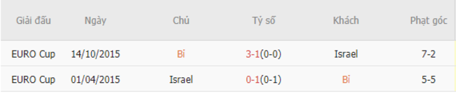 Thành tích đối đầu Bỉ vs Israel