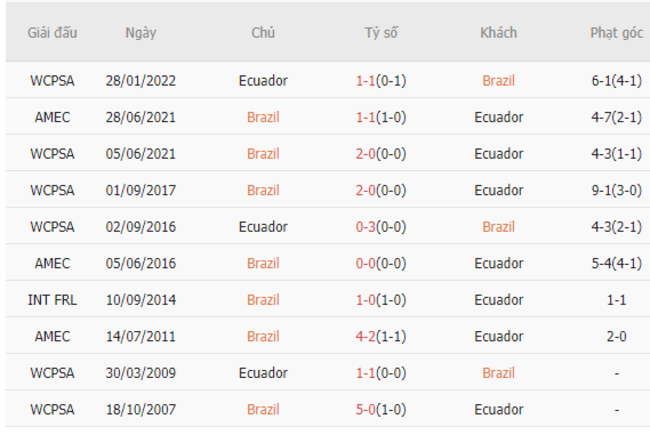 Thành tích đối đầu Brazil vs Ecuador