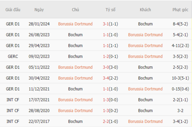 Thành tích đối đầu Dortmund vs Bochum