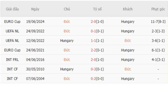 Thành tích đối đầu Đức vs Hungary