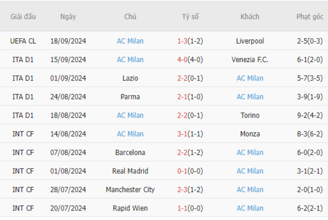 Phong độ của AC Milan