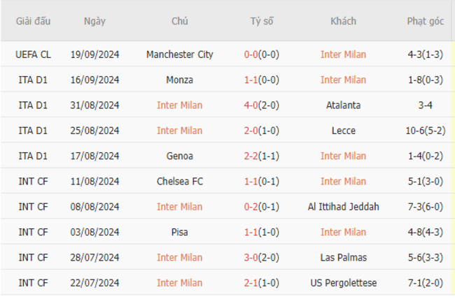 Phong độ của Inter Milan