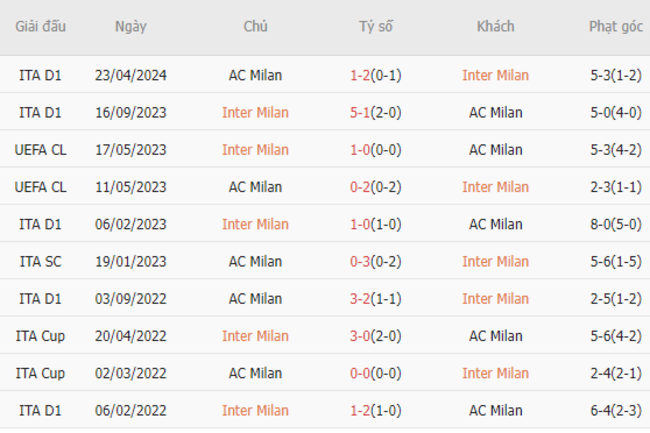 Thành tích đối đầu Inter Milan vs AC Milan