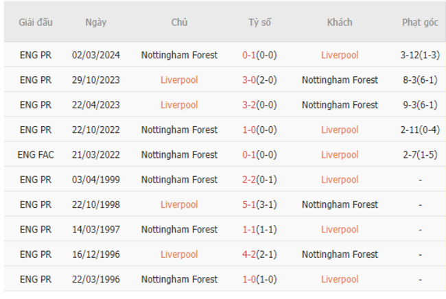 Thành tích đối đầu Liverpool vs Nottingham