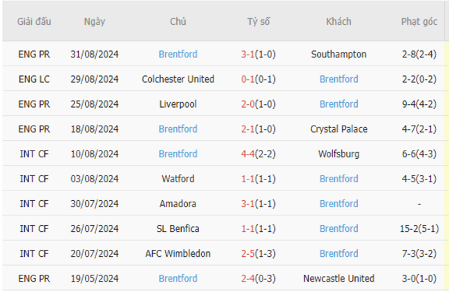 Phong độ của Brentford