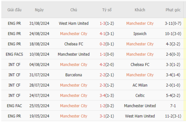 Phong độ của Man City