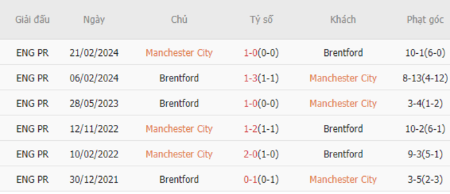Thành tích đối đầu Man City vs Brentford