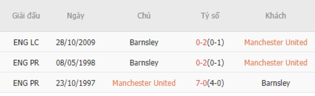 Thành tích đối đầu Manchester United vs Barnsley