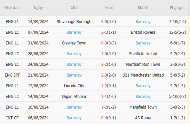 Phong độ của Barnsley