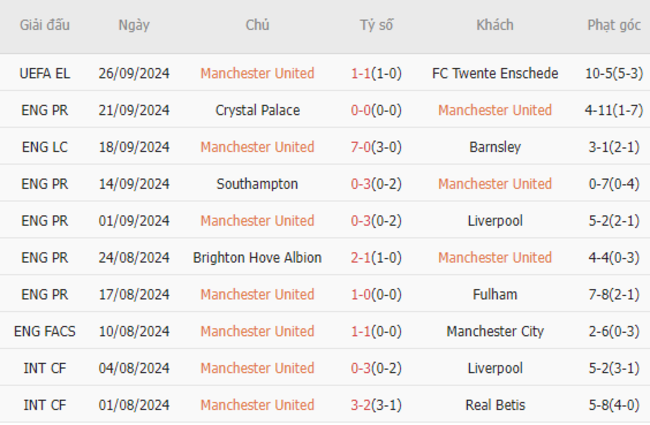 Phong độ của Manchester United