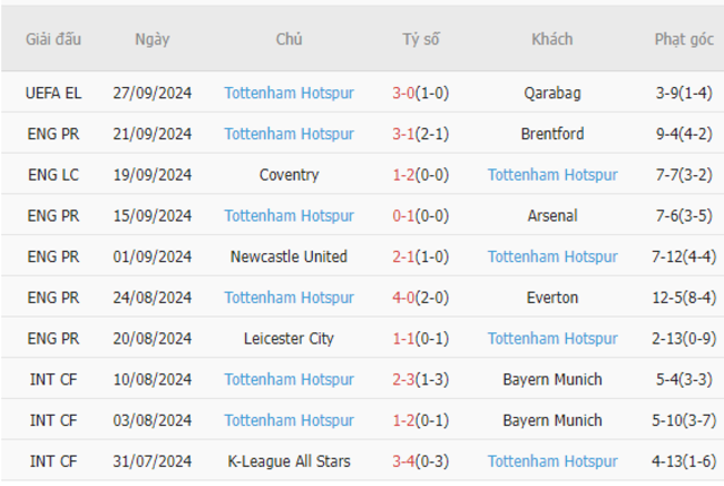 Phong độ của Tottenham