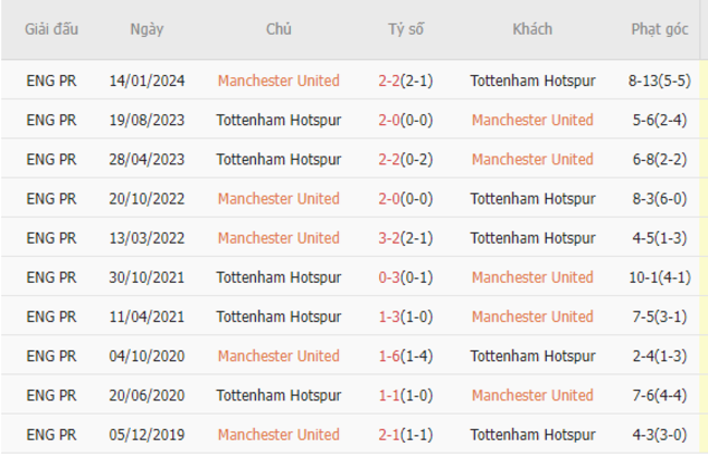 Thành tích đối đầu Manchester United vs Tottenham