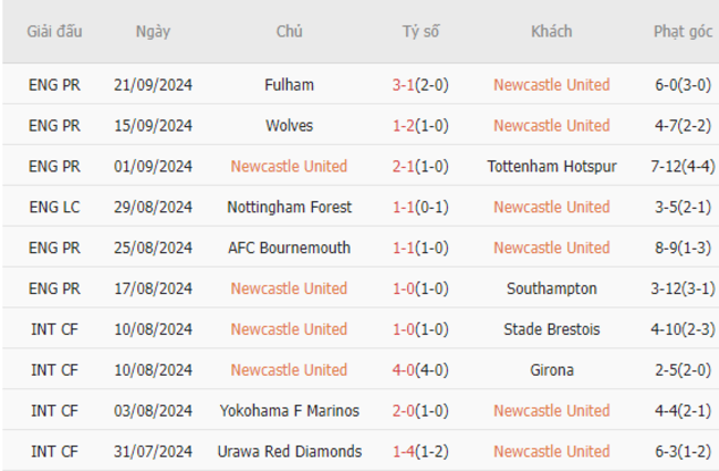Phong độ của Newcastle