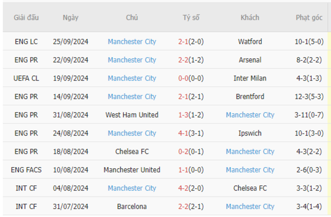 Phong độ của Manchester City