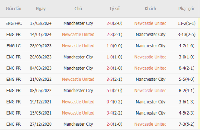 Thành tích đối đầu Newcastle vs Manchester City