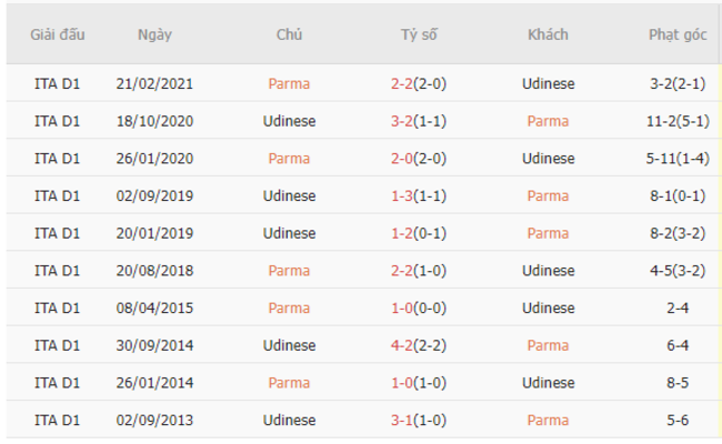 Thành tích đối đầu Parma vs Udinese