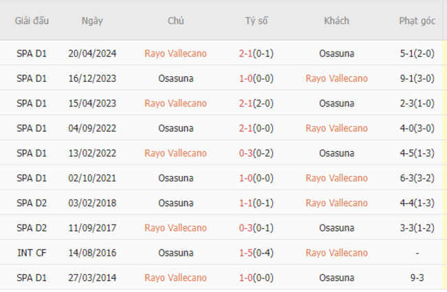Thành tích đối đầu Rayo Vallecano vs Osasuna