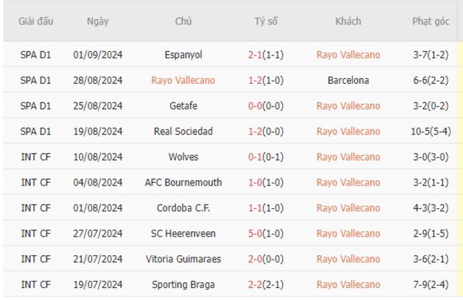 Phong độ của Rayo Vallecano