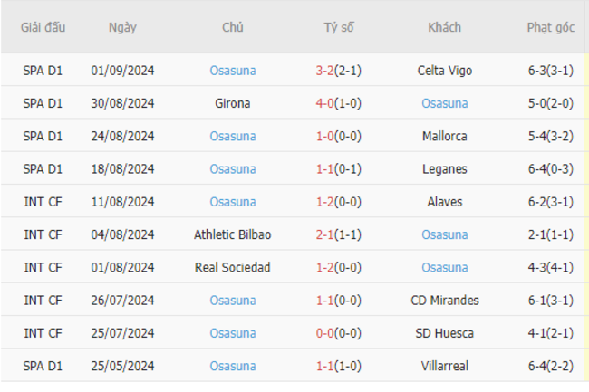 Phong độ của Osasuna
