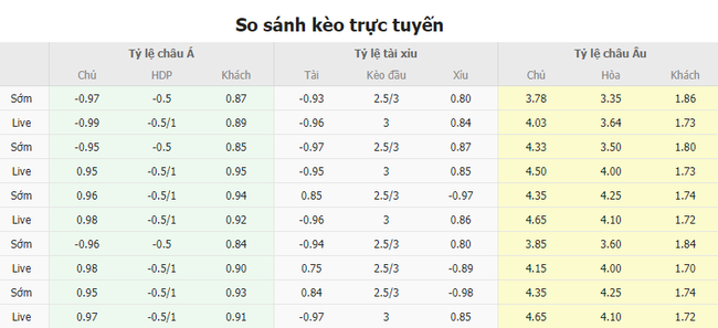 Tỷ lệ kèo trận đấu Southampton vs Man Utd