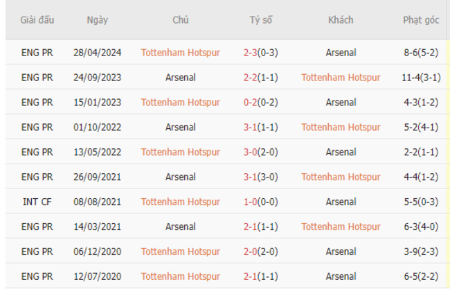 Thành tích đối đầu Tottenham vs Arsenal