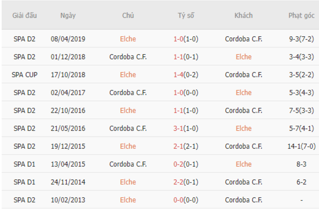 Thành tích đối đầu Elche vs Cordoba