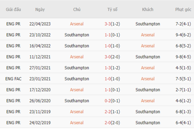 Thành tích đối đầu Arsenal vs Southampton